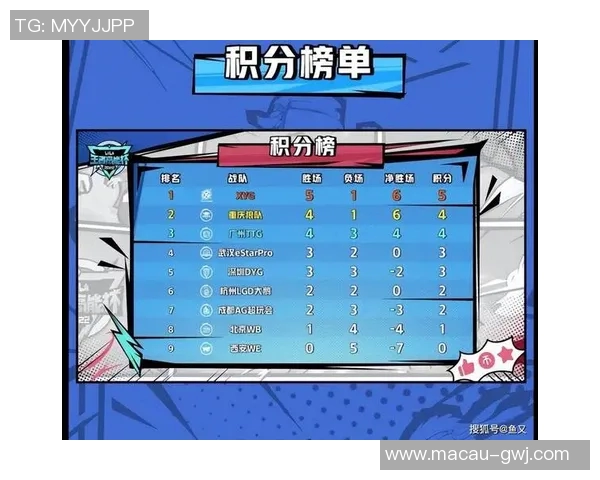 WE战队以57分稳居世界大师赛积分榜首位，争夺冠军形势严峻